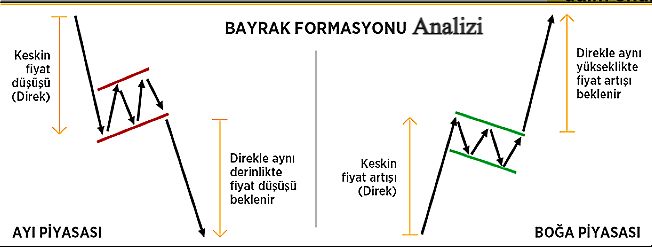 Bayrak Formasyonu Nasıl Yorumlanır?